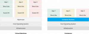 Figure 2 - Virtual Machines and Containers [Source: Google]