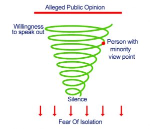 Figure 1 - The Spiral of Silence by Noelle-Neumann [Source: Science ABC].