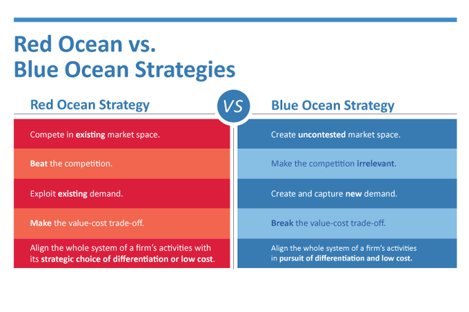 La Blue Ocean Strategy di Kim e Mauborgne