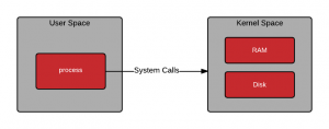 Figura 1 – User Space e Kernel Space [Fonte: Red Hat].