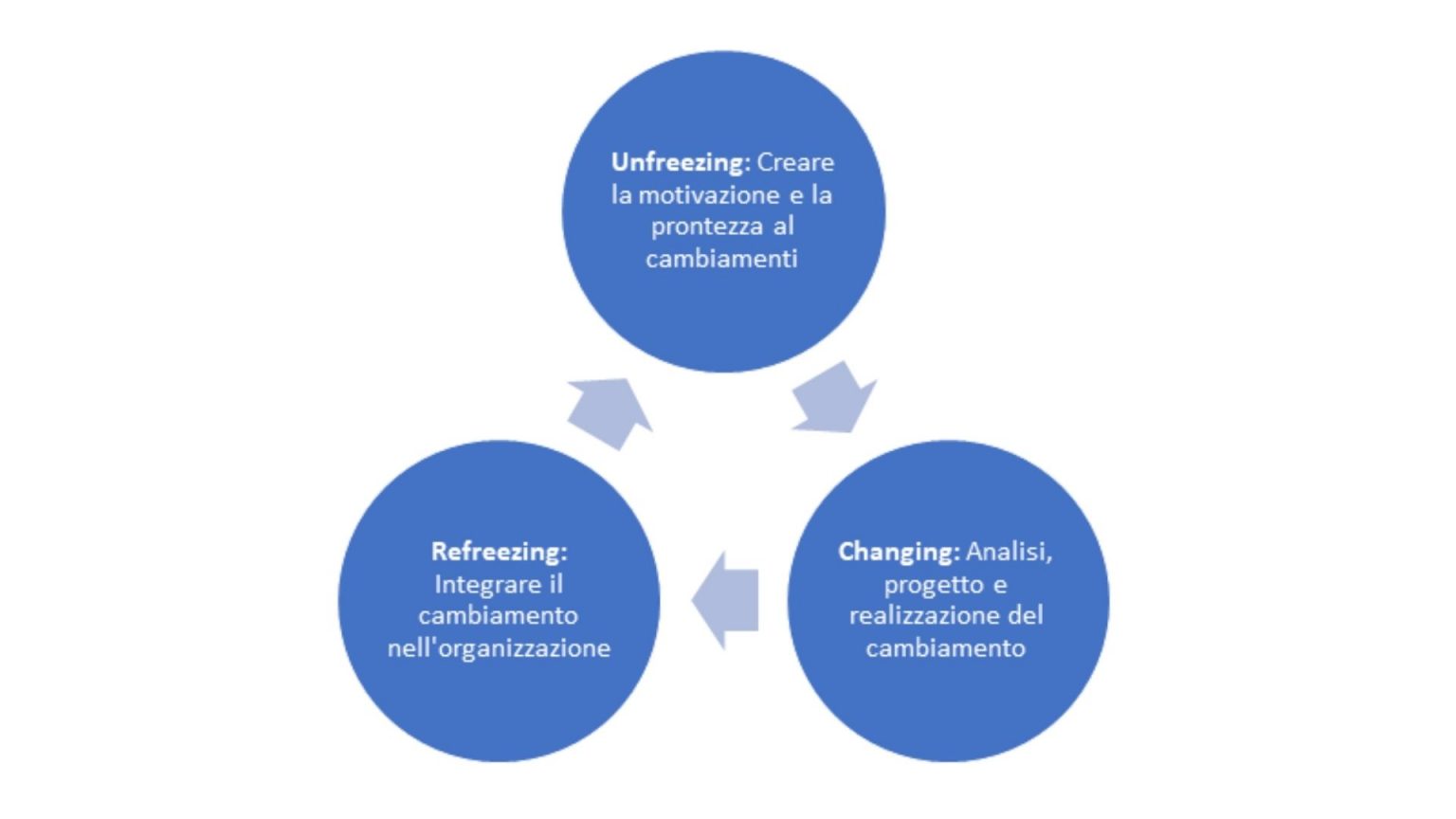 Change management: Il modello di Kurt Lewin