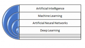 Figura 1 - Dall’Intelligenza Artificiale al Deep Learning [Fonte: IBM].