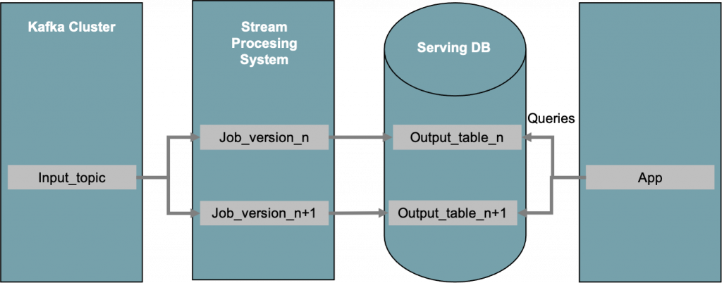 Figura 1 - L'architettura Kappa è tipicamente costruita intorno ad Apache Kafka® congiuntamente ad un motore di elaborazione ad alta velocità.