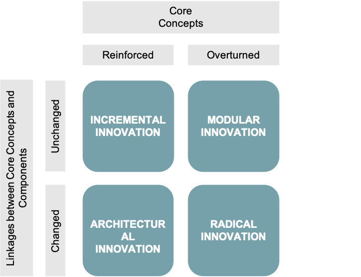 Figura 1 - Un framework per definire l’innovazione.