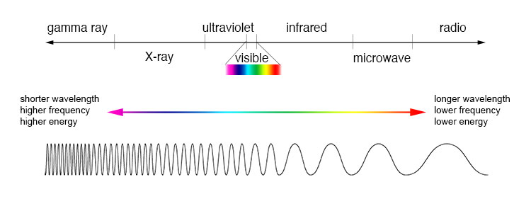 Figura 1 - Spettro elettromagnetico [Fonte: NASA].