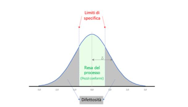 Figura 2 - Il Six Sigma si fonda su principi statistici basati sulla distribuzione Normale.