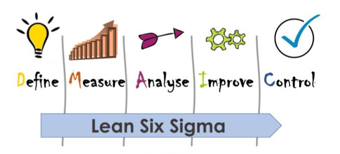 Figura 1 - Lean Six Sigma.