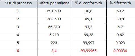 Tabella 1 - Il Sigma Quality Level (SQL).    