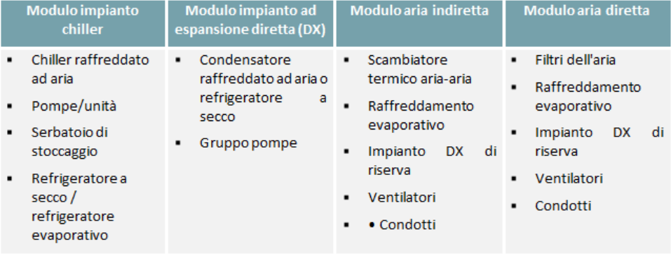 Tabella 1 - Sottosistemi tipici nei moduli di raffreddamento prefabbricati.