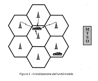 Figura 1 - Inizializzazione dell'unità mobile