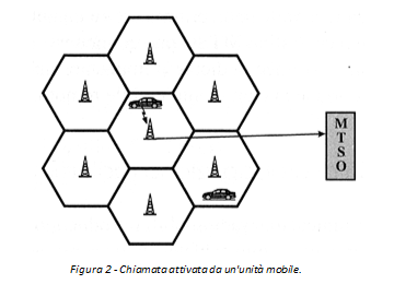 Figura 2 - Chiamata attivata da un'unità mobile