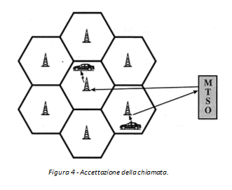 Figura 4 - Accettazione della chiamata