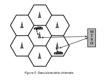 Figura 5 - Esecuzione della chiamata.