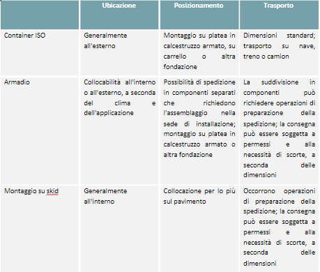 Tabella1-Fattori di forma tipici.